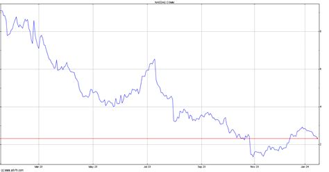 2 days ago · The CommScope Holding Company stock price fell by -1.04% on the last day (Friday, 23rd Feb 2024) from $1.92 to $1.90. It has now fallen 5 days in a row. During the last trading day the stock fluctuated 4.52% from a day low at $1.88 to a day high of $1.97. The price has fallen in 6 of the last 10 days and is down by -11.21% for this period ... 